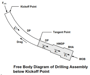 Drill String Design For Horizontal Wells - Drilling Manual