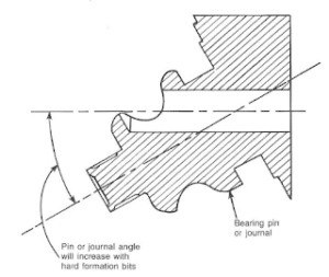 Cone Geometry Offset & Journal Angle For TC Drilling Bit - Drilling Manual