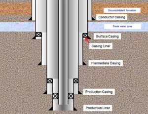 Types Of Casing In Drilling Oilfield Wells - Drilling Manual