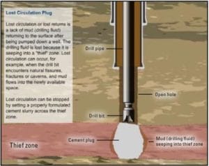 Balanced Cement Plug Guide In Oil & Gas Wells - DRILLING MANUAL