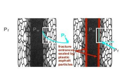 Diagram showing sealing of shale micro-fractures using asphalt particles