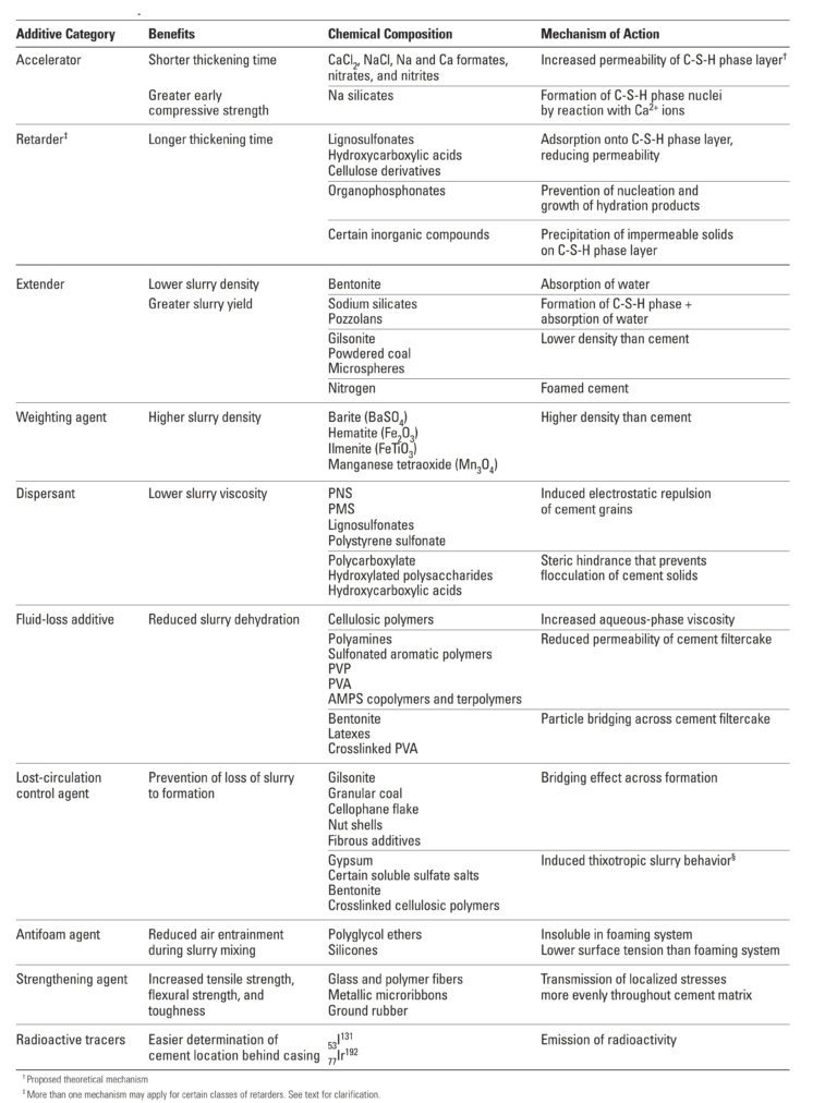 Cementing Additives Types & Applications For Oil & Gas - DRILLING MANUAL