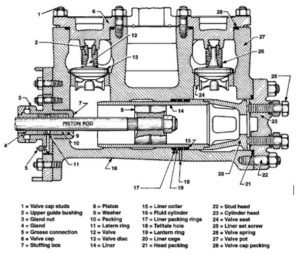 Mud Pump In Oilfield Rigs Parts, Types & Calculations - Drilling Manual