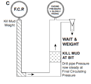 Wait And Weight Method For Killing Operations - DRILLING MANUAL