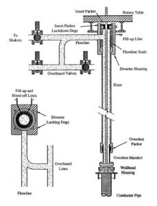 Diverter Drilling System For Well Control Full Guide - Drilling Manual