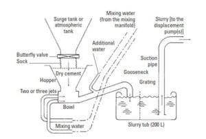 Cementing Unit Components & Types In Oilfield - Drilling Manual