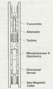 MWD Tool Components & Mechanism In Directional Wells - DRILLING MANUAL