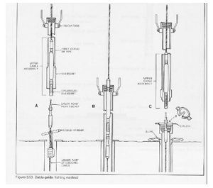 Cut And Thread Fishing Technique Definition & Procedure - Drilling Manual