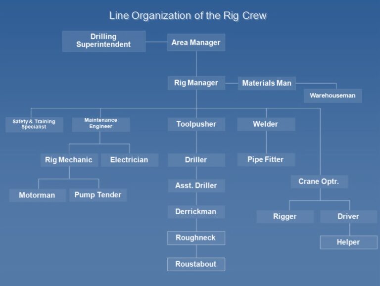 drilling-rig-personnel-organization-in-oil-gas-drilling-manual