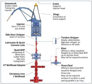 Coiled Tubing Injector Head - Drilling Manual