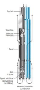 5 Main Junk Basket Types in Oil & Gas Market - DRILLING MANUAL