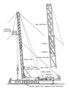 Drilling Mast In Oil And Gas Rig - DRILLING MANUAL