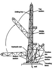 Drilling Mast In Oil And Gas Rig - DRILLING MANUAL