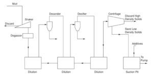 Solids Control Equipment In Oil & Gas - DRILLING MANUAL