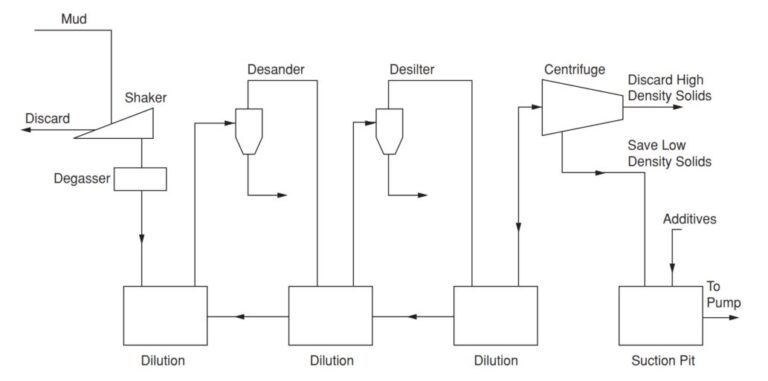 Solids Control Equipment In Oil & Gas - DRILLING MANUAL