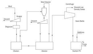 Solids Control Equipment In Oil & Gas - DRILLING MANUAL