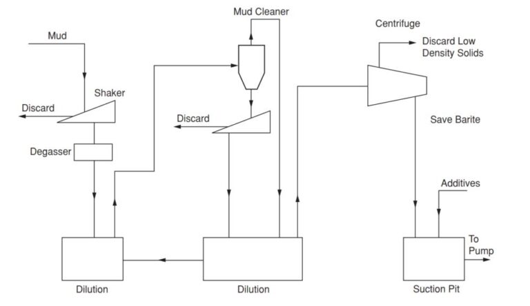 Solids Control Equipment In Oil & Gas - DRILLING MANUAL