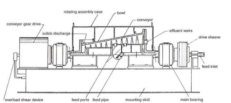 Oilfield Centrifuge Mechanisms & Types - Drilling Manual