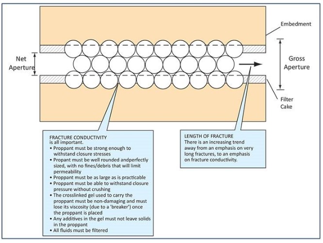 Proppant Movement In Frac Casing Has Been Nailed Down, But How