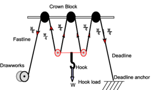 Crown Block Guide In Oil & Gas Rigs - DRILLING MANUAL