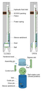 Surface Control Subsurface Safety Valves (SCSSV) Guide - Drilling Manual