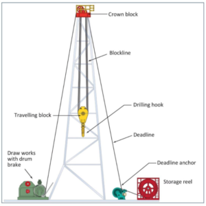 Hoisting System In Drilling Rig Guide - DRILLING MANUAL