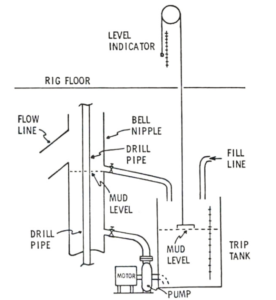 Trip Tank in Drilling Applications & Tips - DRILLING MANUAL