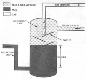 Mud Gas Separators | The Most Frequently Asked Questions