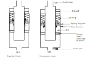 Shock Absorber Sub In Drilling - Drilling Manual