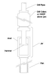 Drilling Jar Types, Calculations & Operation - Drilling Manual